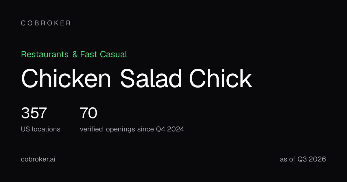 Chicken Salad Chick store growth — 357 US locations | Cobroker